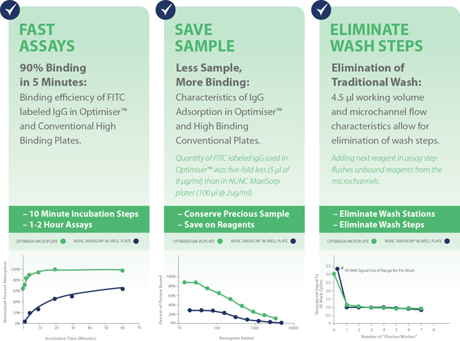 Optimiser™ Technology  is easily and seamlessly transferable to POCT and STAT testing systems.