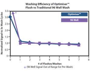 Washing Efficiency