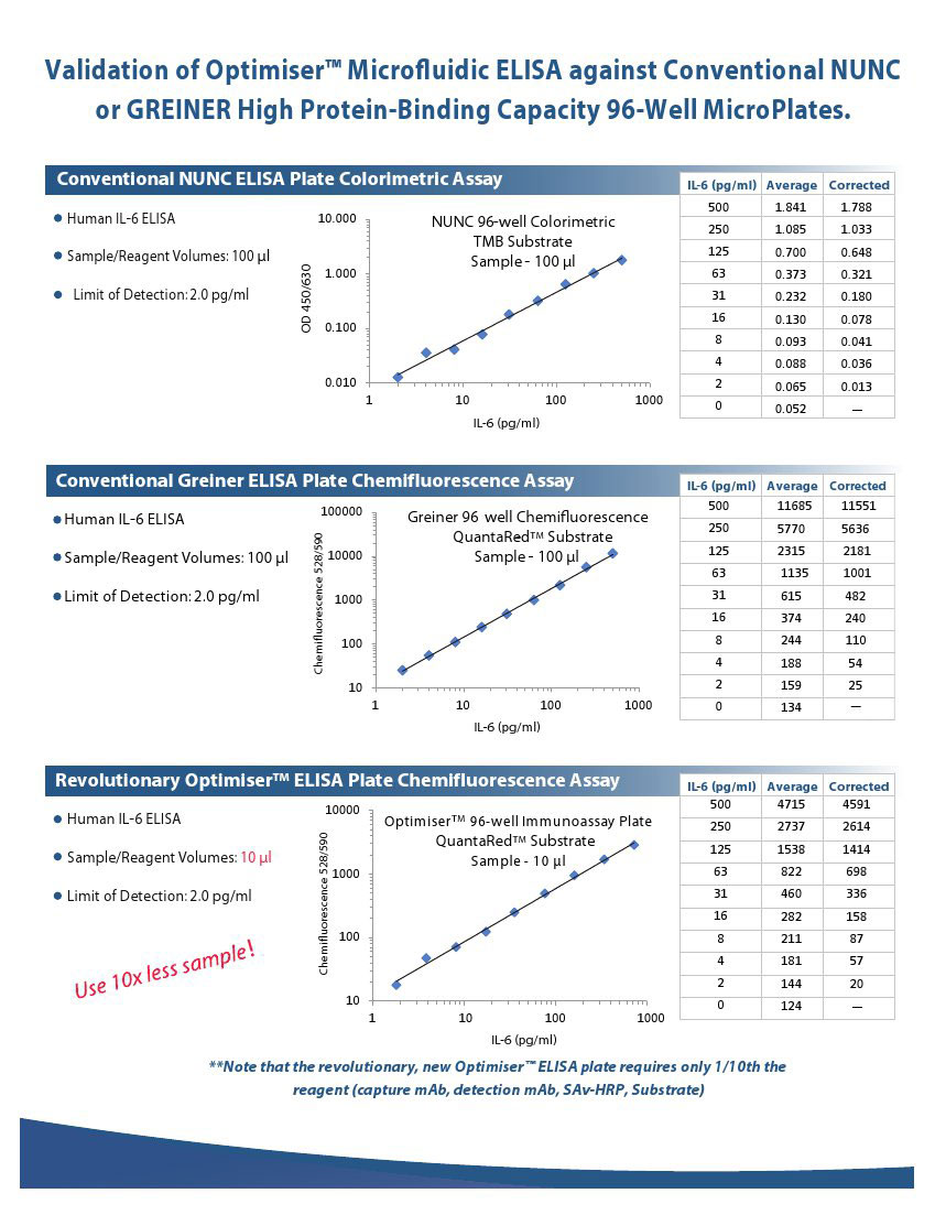 Compare Optimiser™ to Conventional Plates