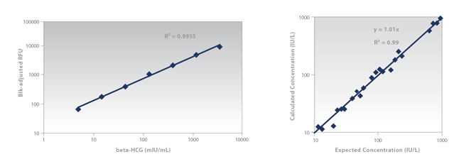 Thirteen minute BhCG assay | Rapid Mutli-Sample Analysis