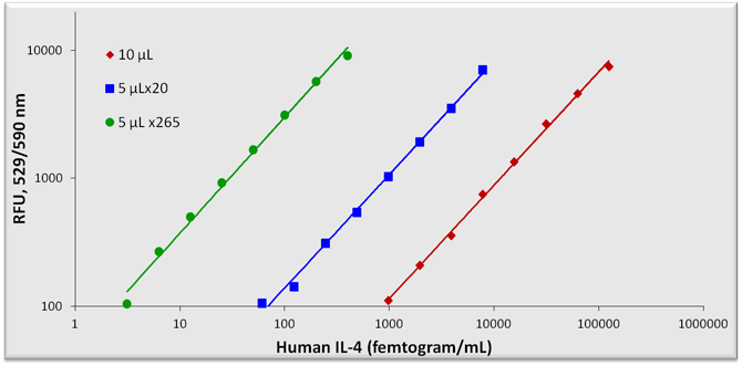 Human IL-4 Sandwich ELISA